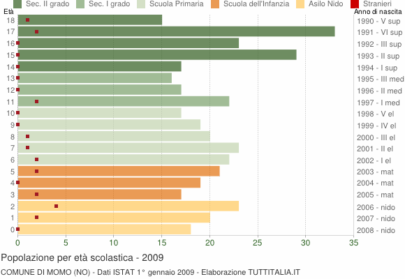 Grafico Popolazione in età scolastica - Momo 2009