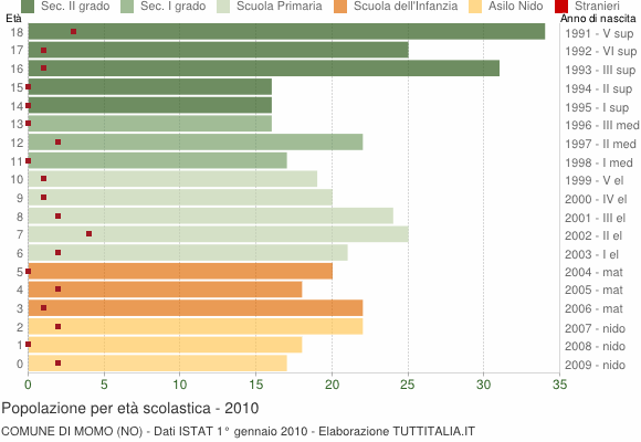 Grafico Popolazione in età scolastica - Momo 2010