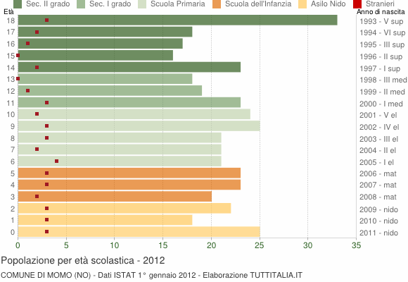 Grafico Popolazione in età scolastica - Momo 2012