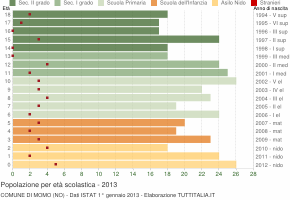 Grafico Popolazione in età scolastica - Momo 2013
