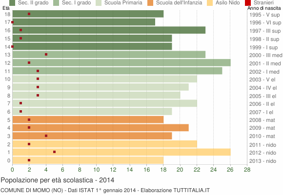 Grafico Popolazione in età scolastica - Momo 2014