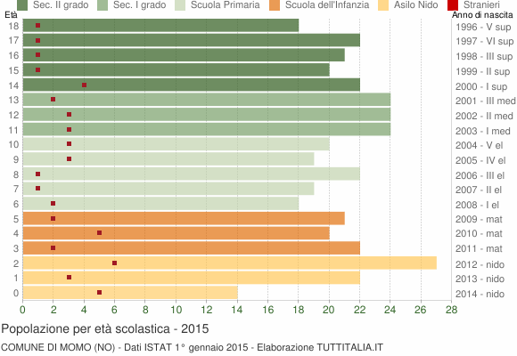 Grafico Popolazione in età scolastica - Momo 2015