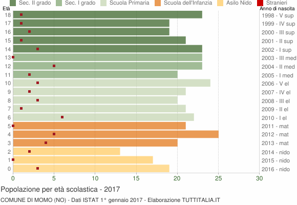 Grafico Popolazione in età scolastica - Momo 2017