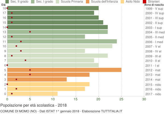Grafico Popolazione in età scolastica - Momo 2018