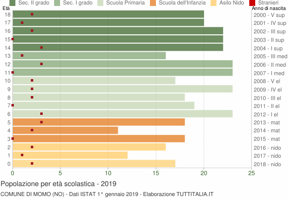Grafico Popolazione in età scolastica - Momo 2019