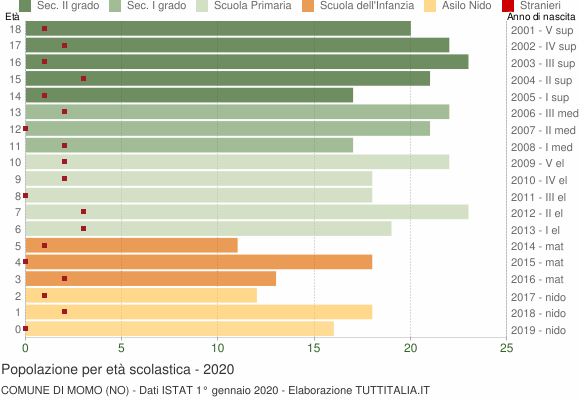 Grafico Popolazione in età scolastica - Momo 2020