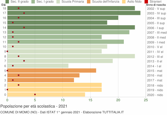 Grafico Popolazione in età scolastica - Momo 2021