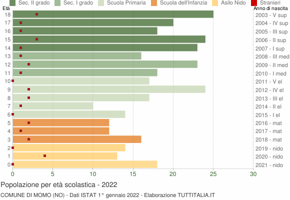 Grafico Popolazione in età scolastica - Momo 2022