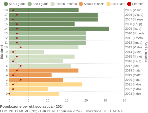 Grafico Popolazione in età scolastica - Momo 2024