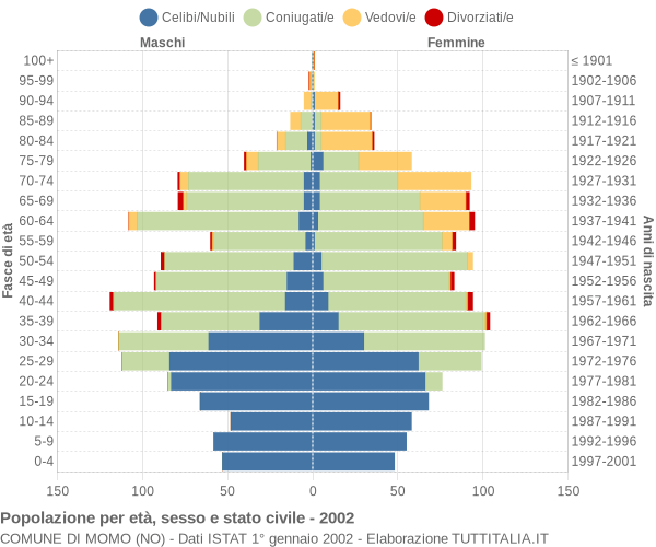 Grafico Popolazione per età, sesso e stato civile Comune di Momo (NO)