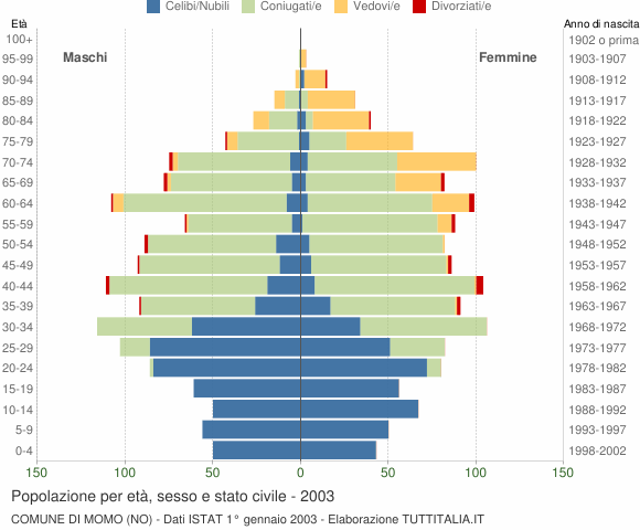 Grafico Popolazione per età, sesso e stato civile Comune di Momo (NO)