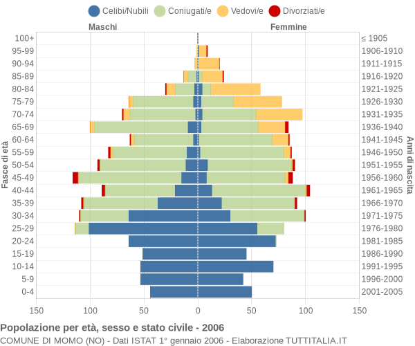 Grafico Popolazione per età, sesso e stato civile Comune di Momo (NO)