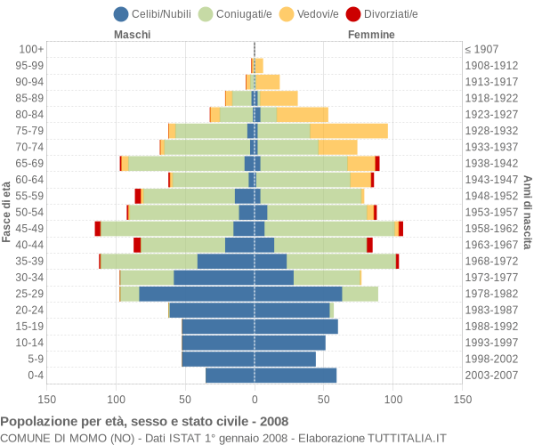 Grafico Popolazione per età, sesso e stato civile Comune di Momo (NO)