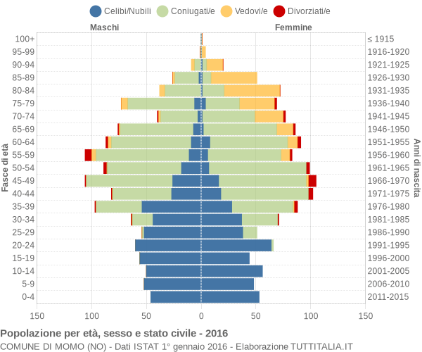 Grafico Popolazione per età, sesso e stato civile Comune di Momo (NO)