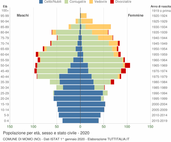 Grafico Popolazione per età, sesso e stato civile Comune di Momo (NO)