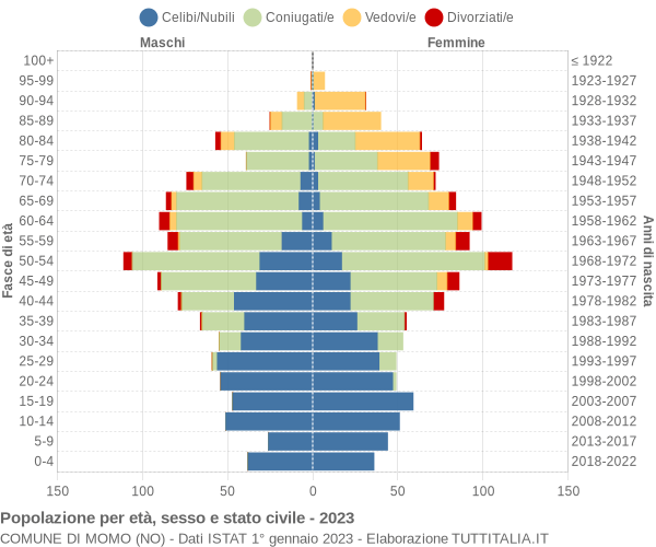 Grafico Popolazione per età, sesso e stato civile Comune di Momo (NO)