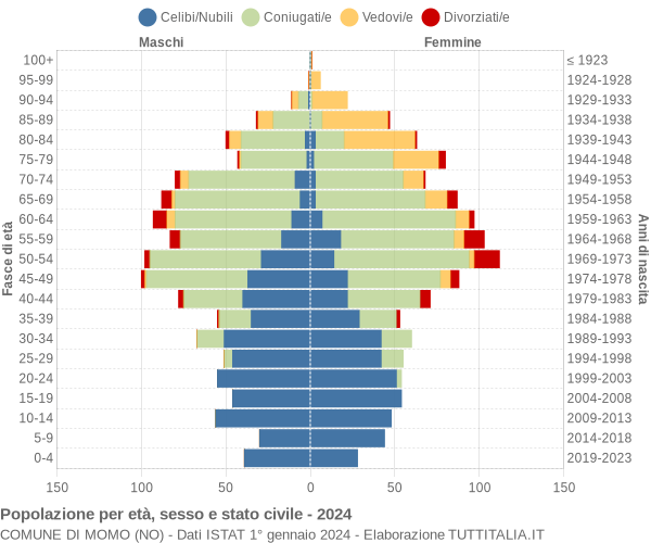 Grafico Popolazione per età, sesso e stato civile Comune di Momo (NO)