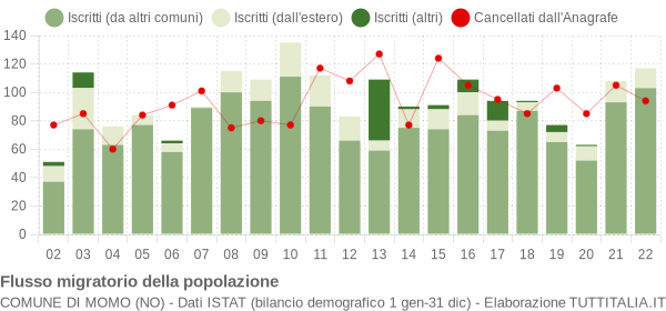 Flussi migratori della popolazione Comune di Momo (NO)