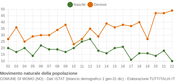 Grafico movimento naturale della popolazione Comune di Momo (NO)