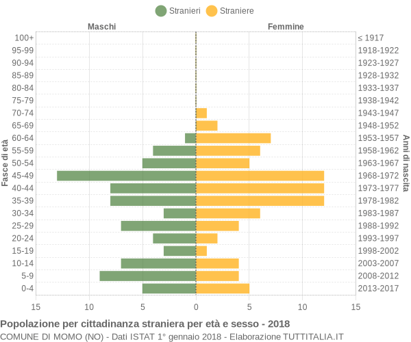 Grafico cittadini stranieri - Momo 2018