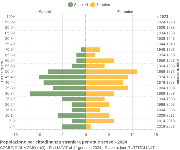 Grafico cittadini stranieri - Momo 2024