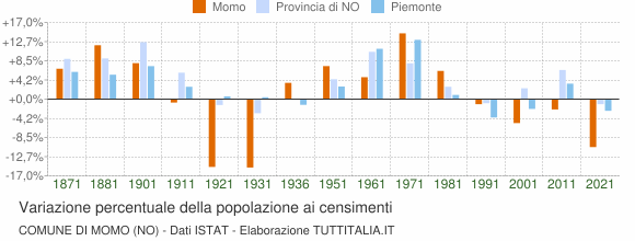 Grafico variazione percentuale della popolazione Comune di Momo (NO)