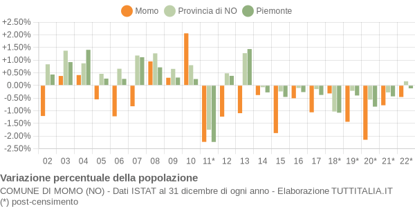 Variazione percentuale della popolazione Comune di Momo (NO)