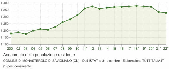Andamento popolazione Comune di Monasterolo di Savigliano (CN)