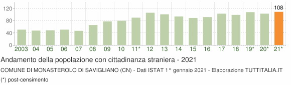 Grafico andamento popolazione stranieri Comune di Monasterolo di Savigliano (CN)