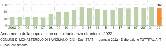 Grafico andamento popolazione stranieri Comune di Monasterolo di Savigliano (CN)