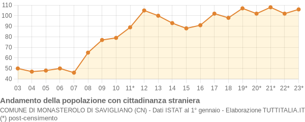 Andamento popolazione stranieri Comune di Monasterolo di Savigliano (CN)