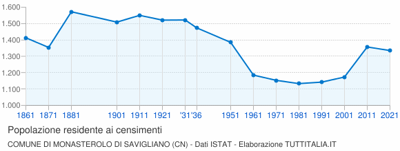 Grafico andamento storico popolazione Comune di Monasterolo di Savigliano (CN)