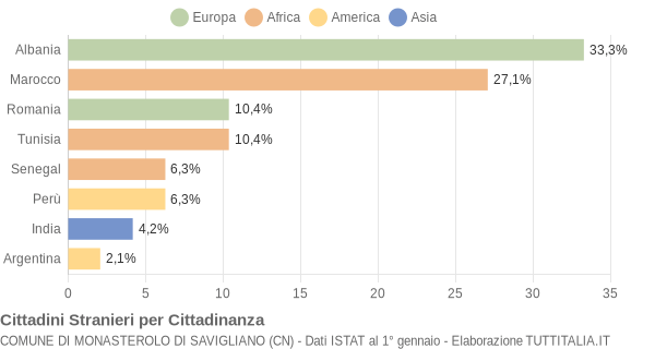 Grafico cittadinanza stranieri - Monasterolo di Savigliano 2005
