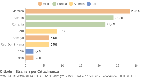 Grafico cittadinanza stranieri - Monasterolo di Savigliano 2007