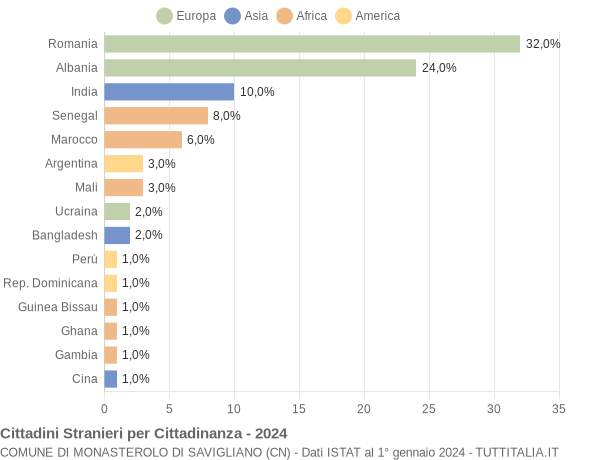 Grafico cittadinanza stranieri - Monasterolo di Savigliano 2024