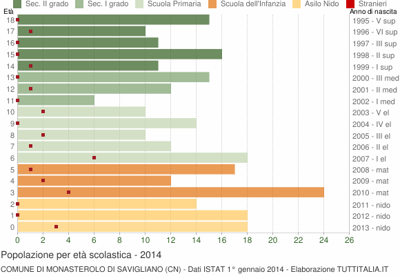 Grafico Popolazione in età scolastica - Monasterolo di Savigliano 2014