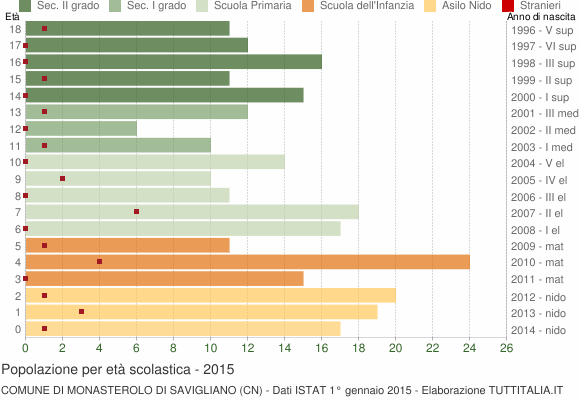 Grafico Popolazione in età scolastica - Monasterolo di Savigliano 2015
