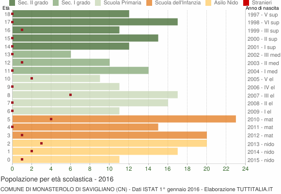 Grafico Popolazione in età scolastica - Monasterolo di Savigliano 2016