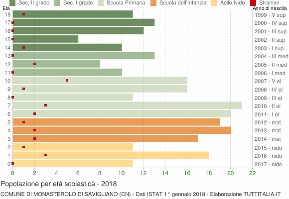 Grafico Popolazione in età scolastica - Monasterolo di Savigliano 2018