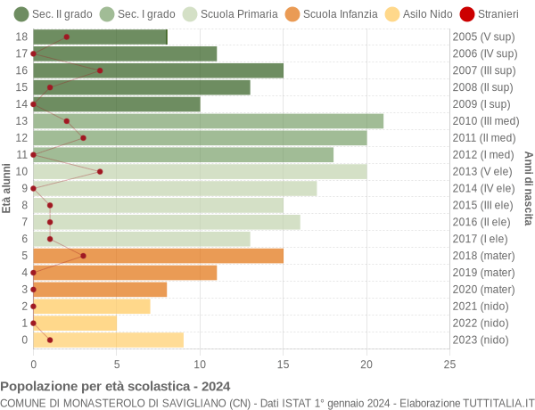 Grafico Popolazione in età scolastica - Monasterolo di Savigliano 2024