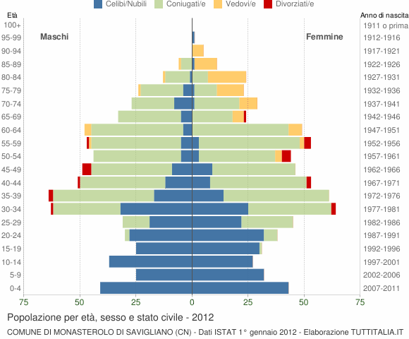 Grafico Popolazione per età, sesso e stato civile Comune di Monasterolo di Savigliano (CN)