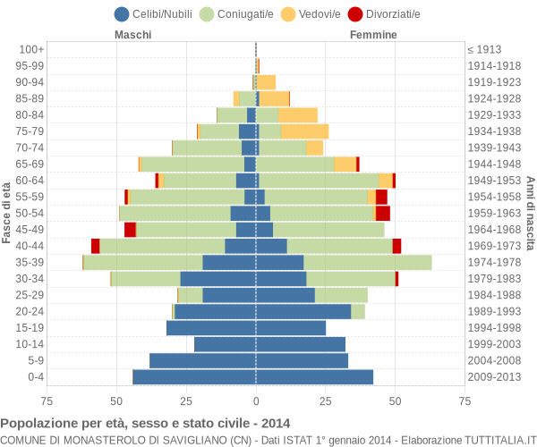 Grafico Popolazione per età, sesso e stato civile Comune di Monasterolo di Savigliano (CN)