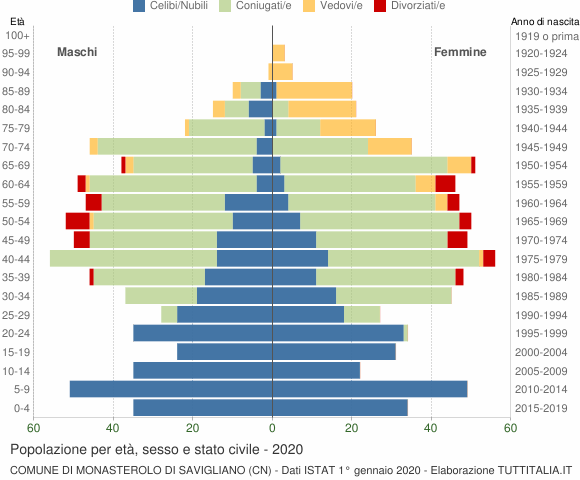 Grafico Popolazione per età, sesso e stato civile Comune di Monasterolo di Savigliano (CN)
