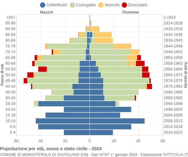 Grafico Popolazione per età, sesso e stato civile Comune di Monasterolo di Savigliano (CN)
