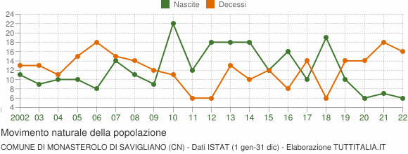 Grafico movimento naturale della popolazione Comune di Monasterolo di Savigliano (CN)