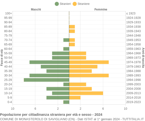 Grafico cittadini stranieri - Monasterolo di Savigliano 2024