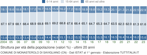 Grafico struttura della popolazione Comune di Monasterolo di Savigliano (CN)