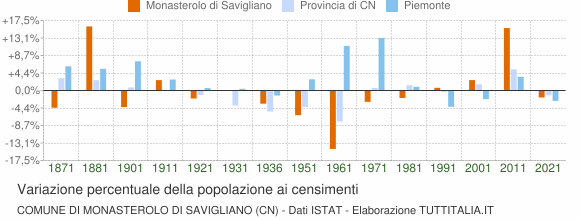 Grafico variazione percentuale della popolazione Comune di Monasterolo di Savigliano (CN)