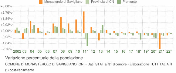 Variazione percentuale della popolazione Comune di Monasterolo di Savigliano (CN)