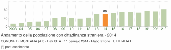 Grafico andamento popolazione stranieri Comune di Montafia (AT)